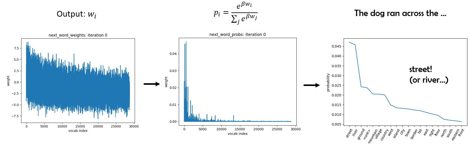 Output probabilities