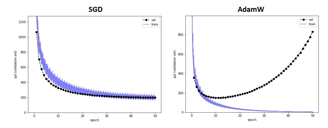 Training curves